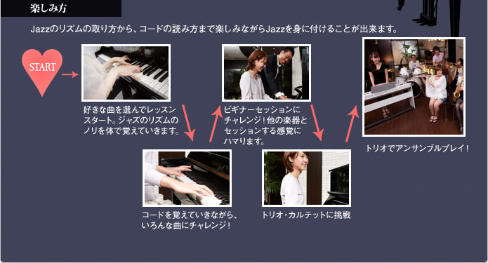 楽しみ方：JAZZのリズムの取り方から、コードの読み方まで楽しみながらジャズを身につける事ができます。好きな曲を選んでレッスンのスタート。ジャズのリズムのノリを体で覚えていきます。