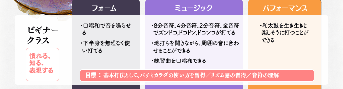 ビギナークラス 慣れる、知る、表現する 目標：基本打法として、バチとカラダの使い方を習得／リズム感の習得／音符の理解 