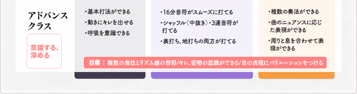 アドバンスクラス 意識する、深める 目標：複数の奏法とリズム感の習得/キレ、姿勢の意識ができる/音の表現にバリエーションをつける