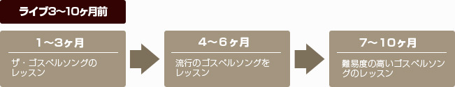 ライブ3〜10ヶ月前