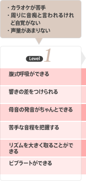 レベル1 カラオケが苦手 周りに音痴と言われるけれど自覚がない 声量があまりない