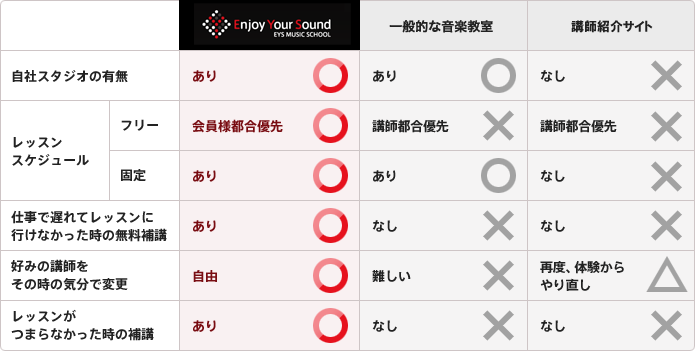 他社と比べてみるレッスン制度表